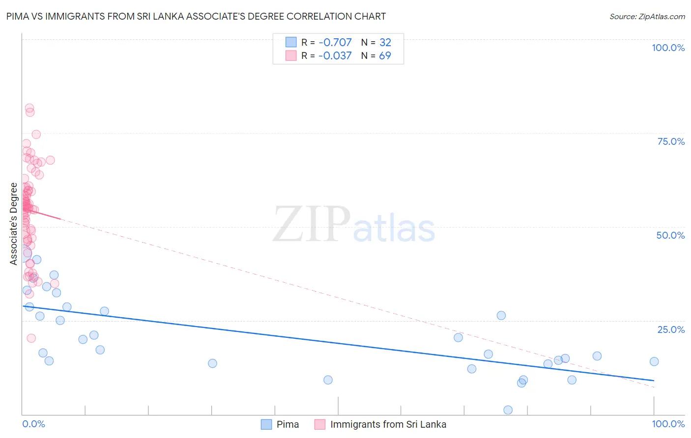 Pima vs Immigrants from Sri Lanka Associate's Degree