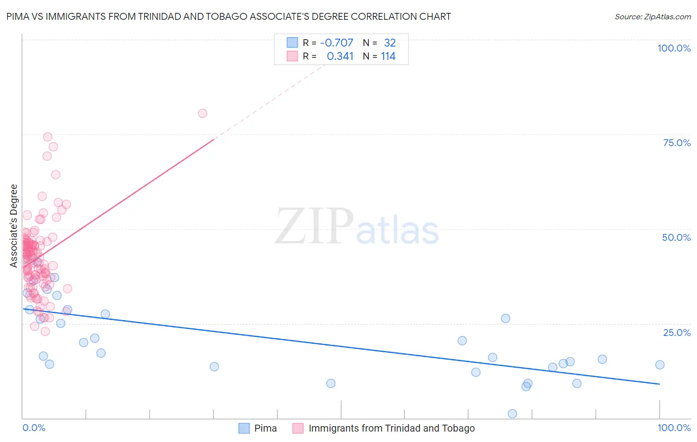 Pima vs Immigrants from Trinidad and Tobago Associate's Degree