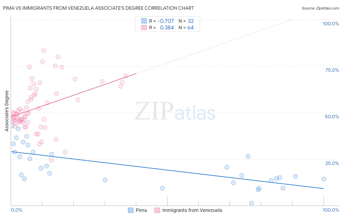 Pima vs Immigrants from Venezuela Associate's Degree