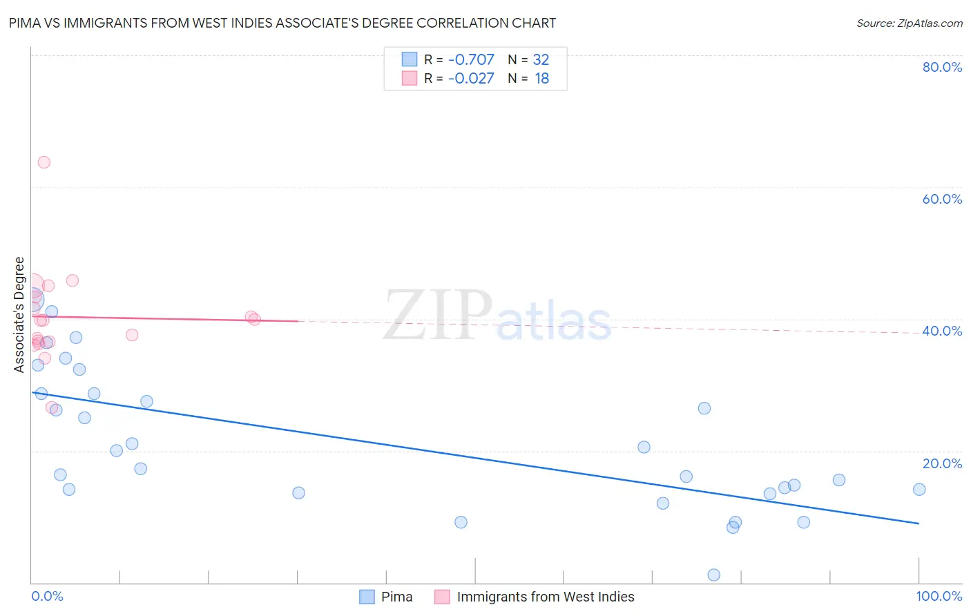 Pima vs Immigrants from West Indies Associate's Degree