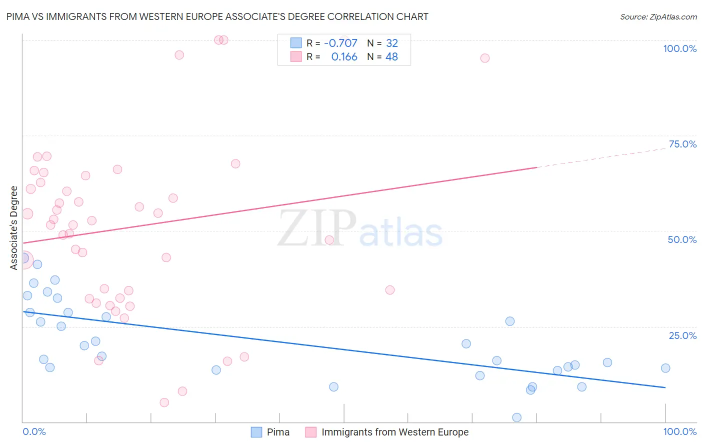 Pima vs Immigrants from Western Europe Associate's Degree