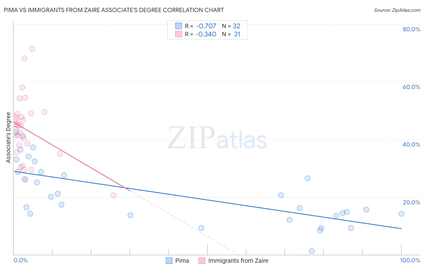 Pima vs Immigrants from Zaire Associate's Degree