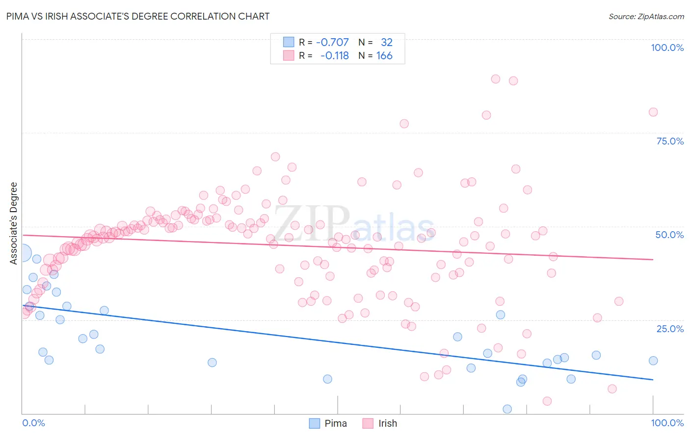 Pima vs Irish Associate's Degree