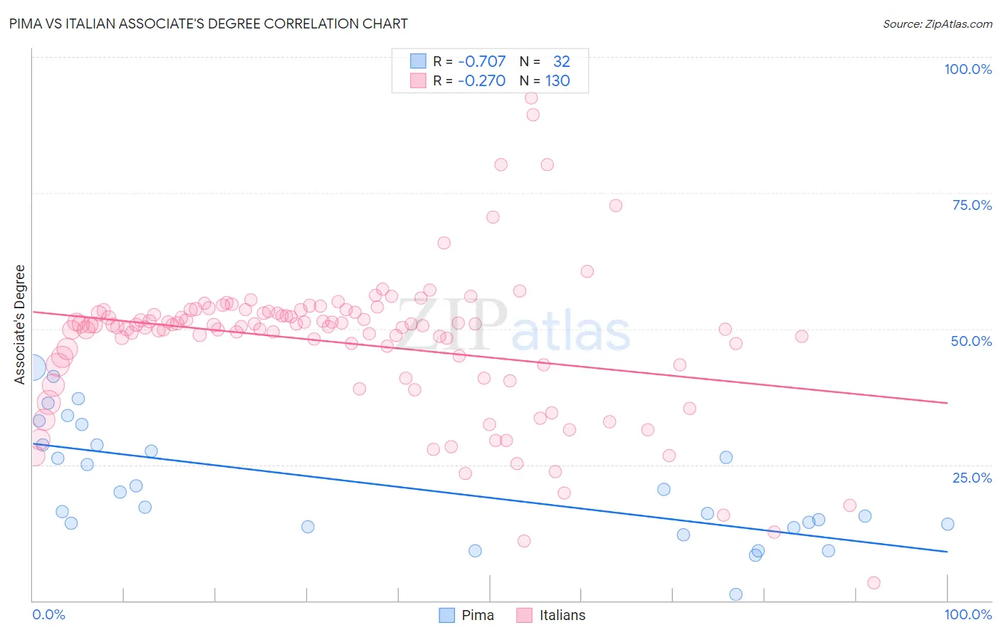 Pima vs Italian Associate's Degree