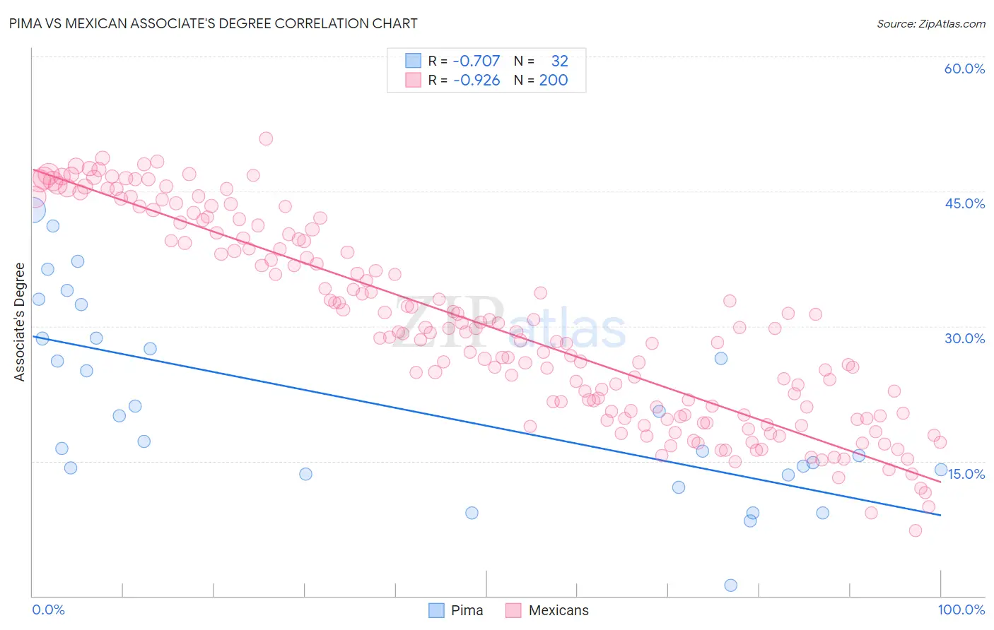 Pima vs Mexican Associate's Degree