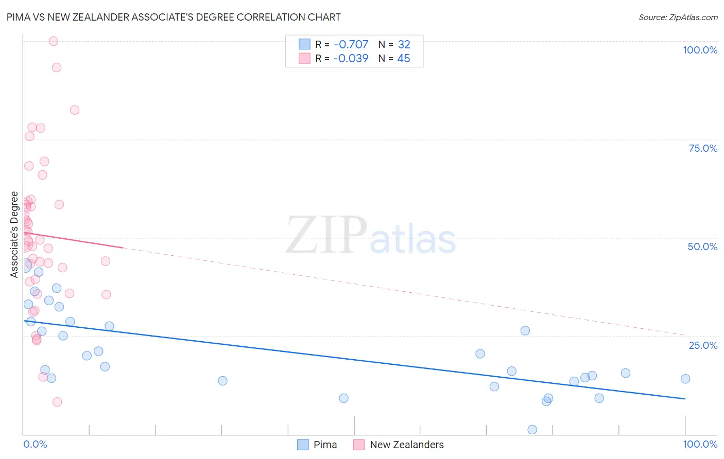 Pima vs New Zealander Associate's Degree