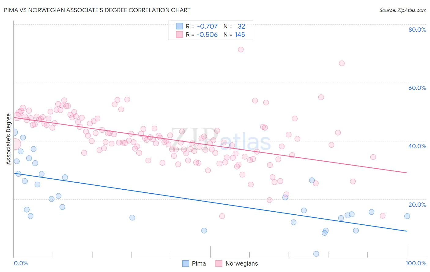 Pima vs Norwegian Associate's Degree