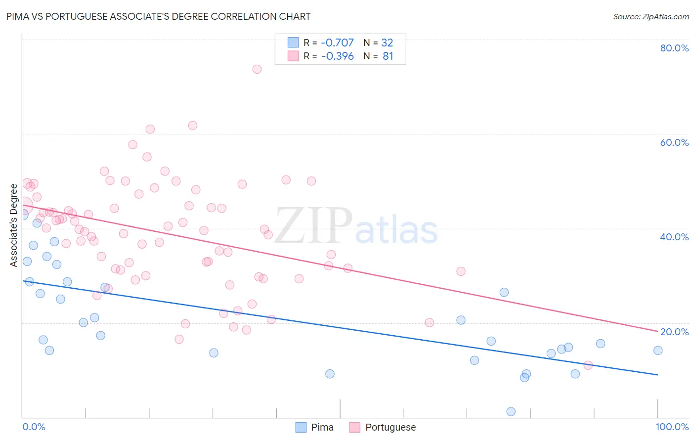 Pima vs Portuguese Associate's Degree