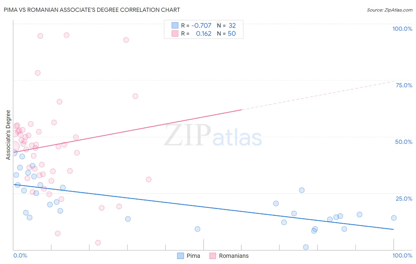 Pima vs Romanian Associate's Degree