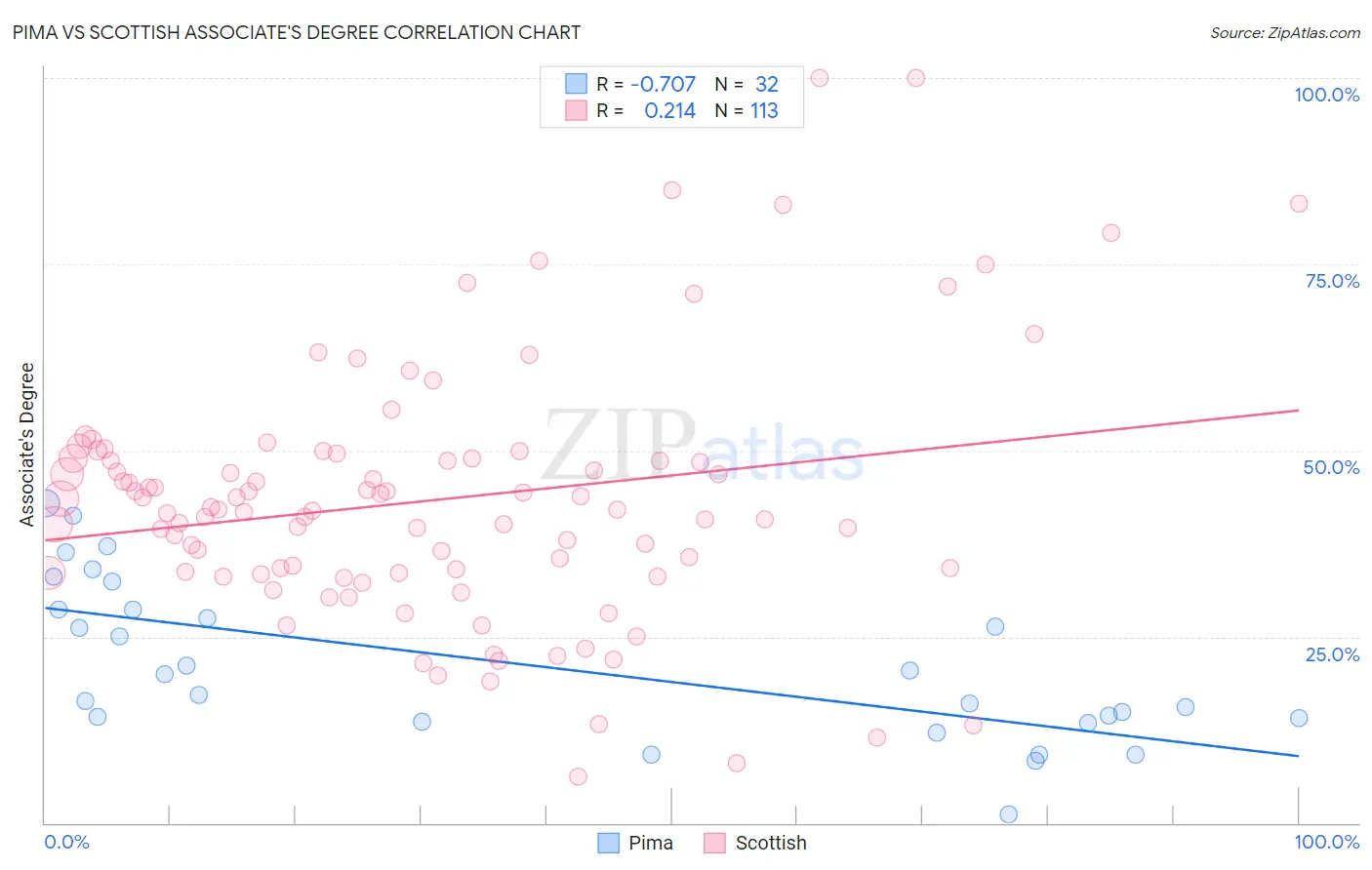 Pima vs Scottish Associate's Degree