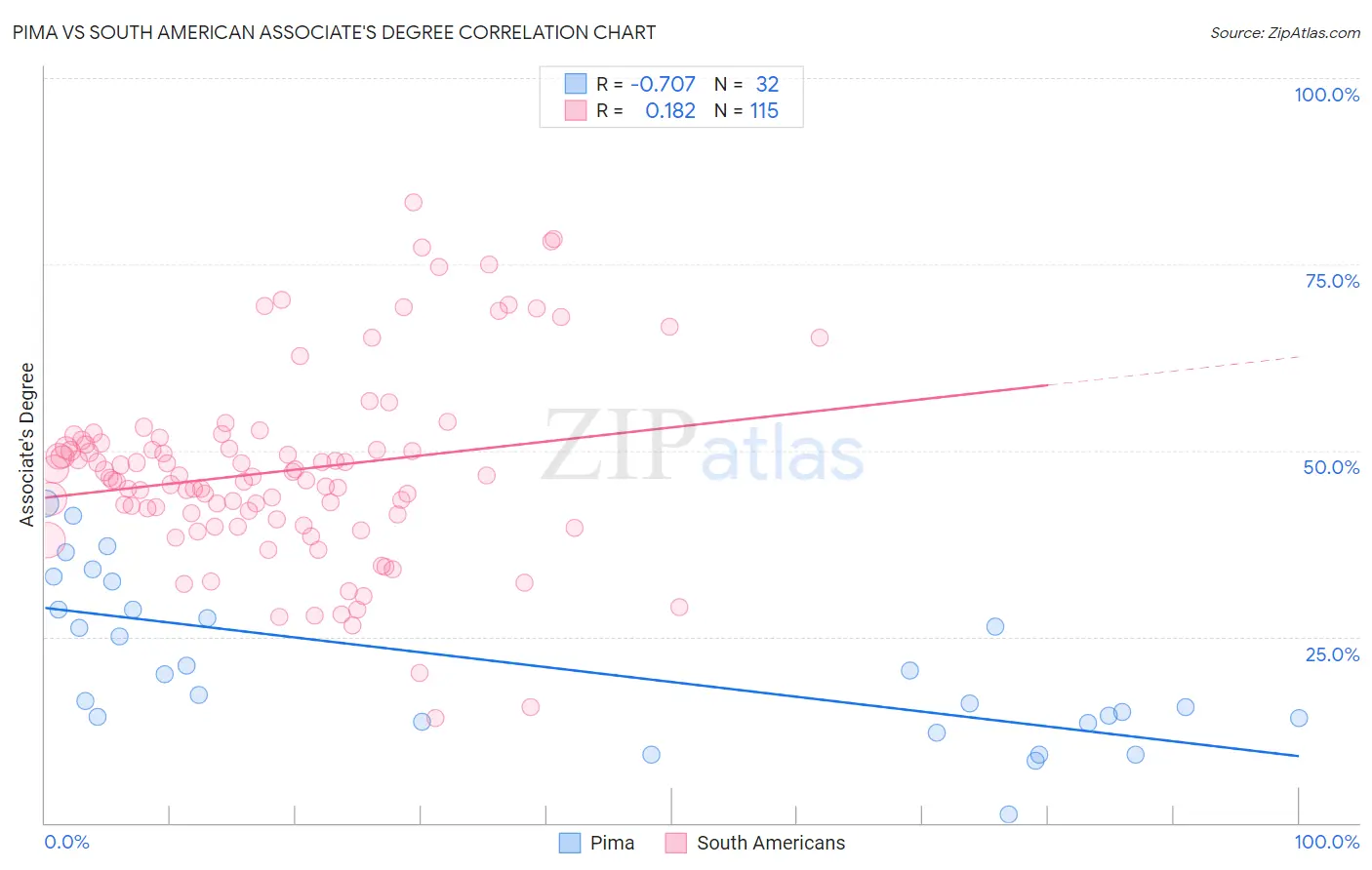 Pima vs South American Associate's Degree