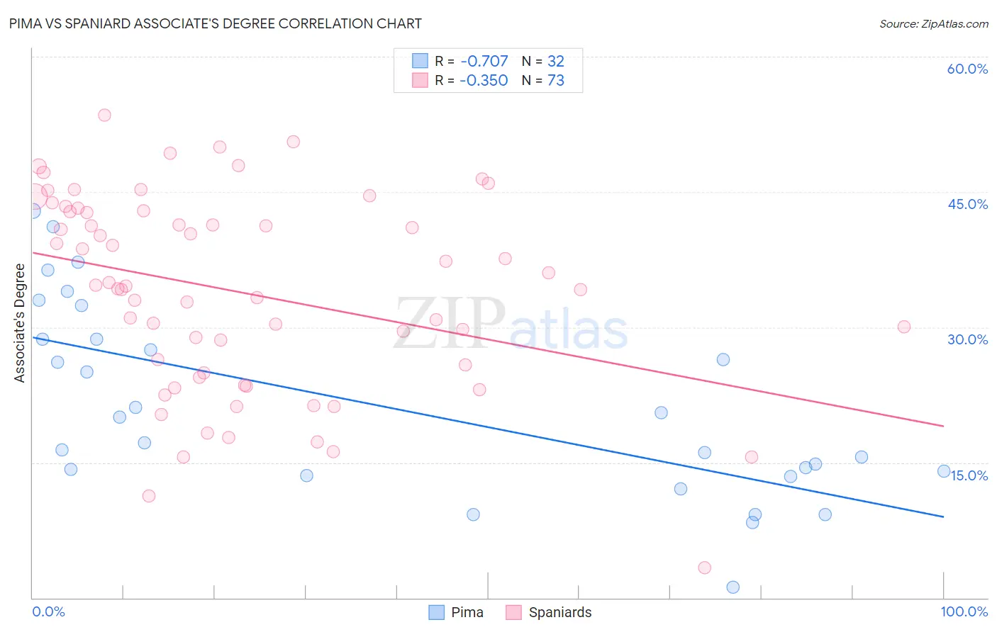 Pima vs Spaniard Associate's Degree