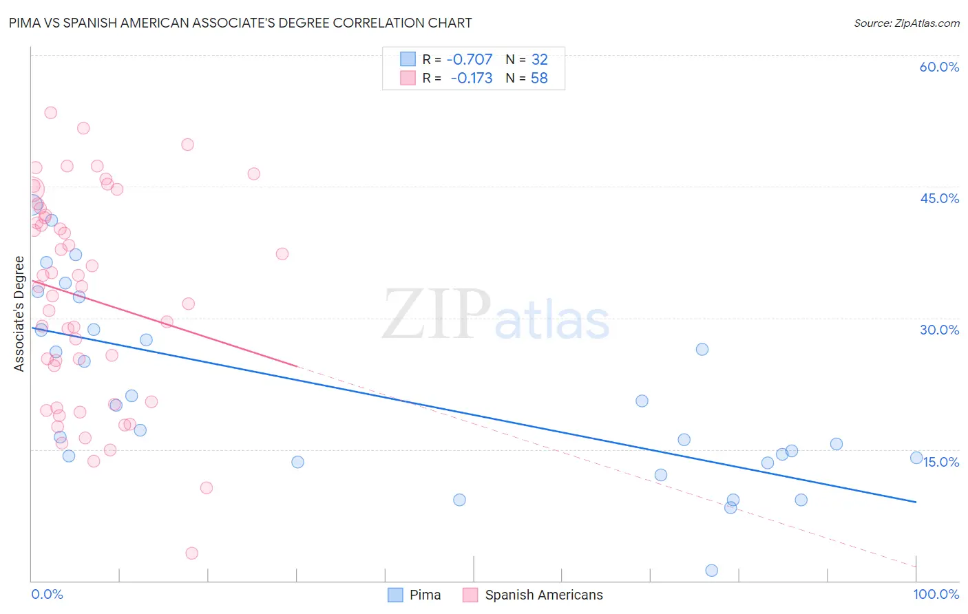 Pima vs Spanish American Associate's Degree