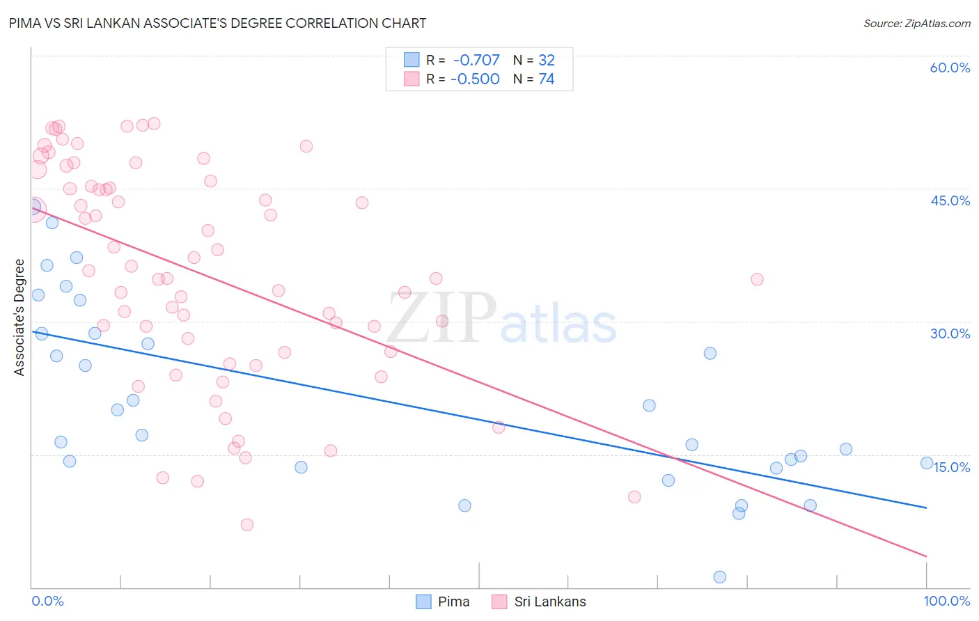 Pima vs Sri Lankan Associate's Degree