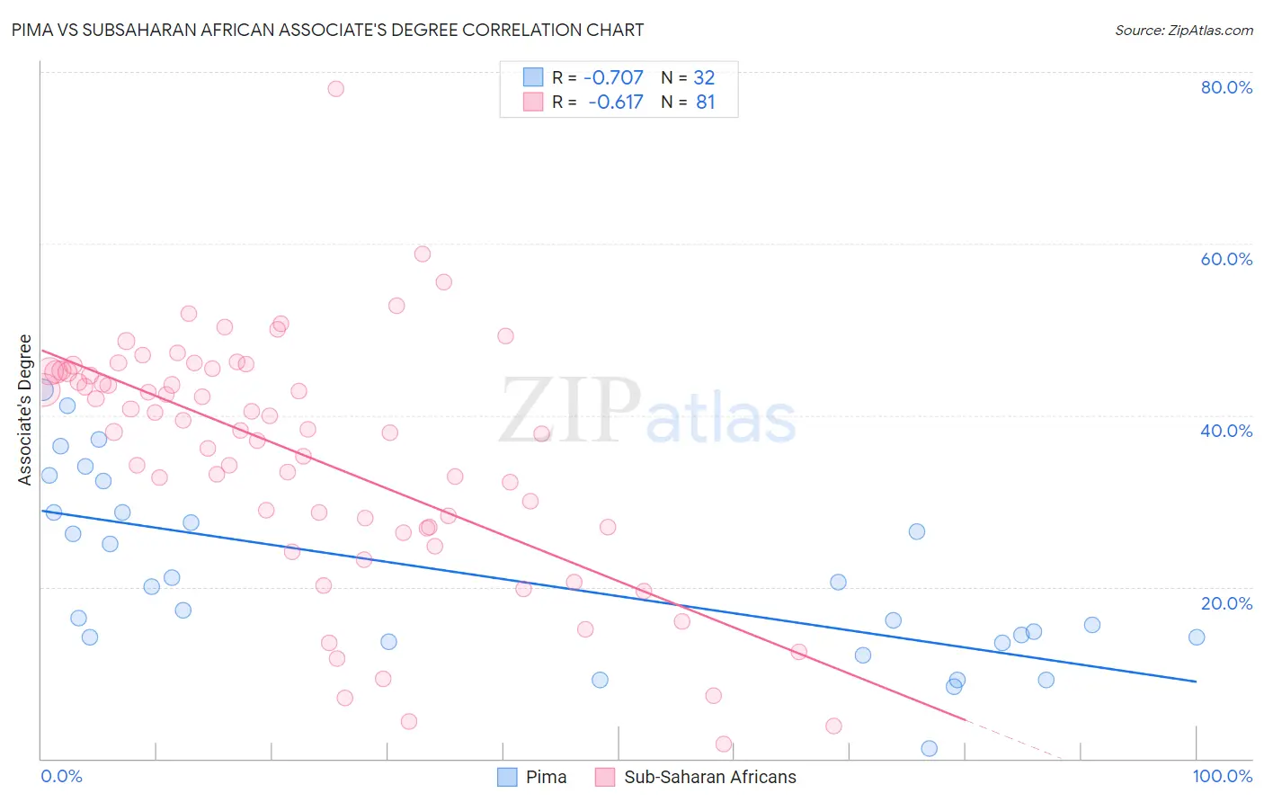 Pima vs Subsaharan African Associate's Degree