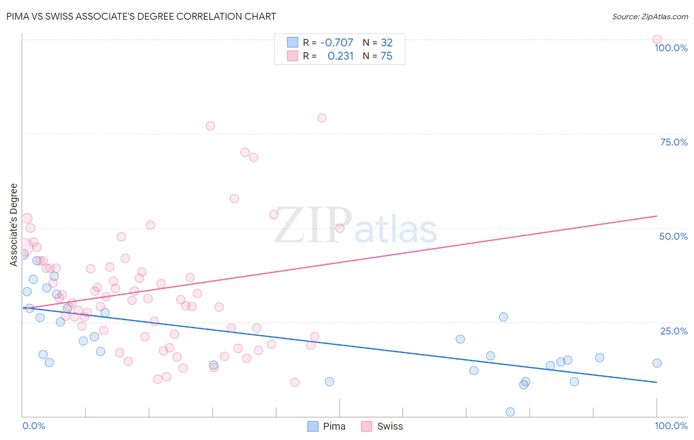 Pima vs Swiss Associate's Degree