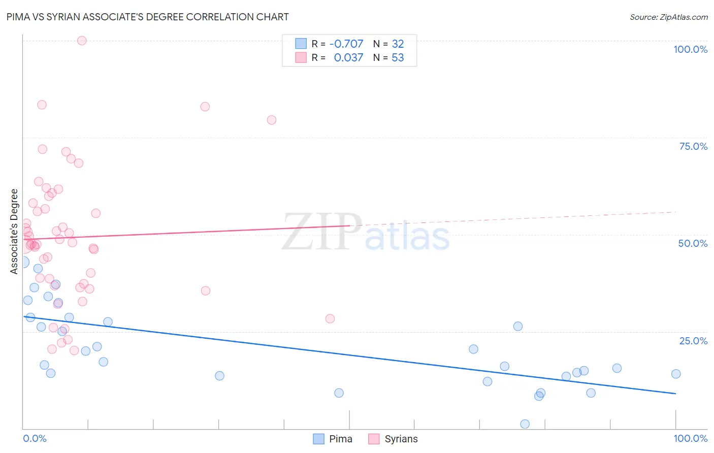 Pima vs Syrian Associate's Degree