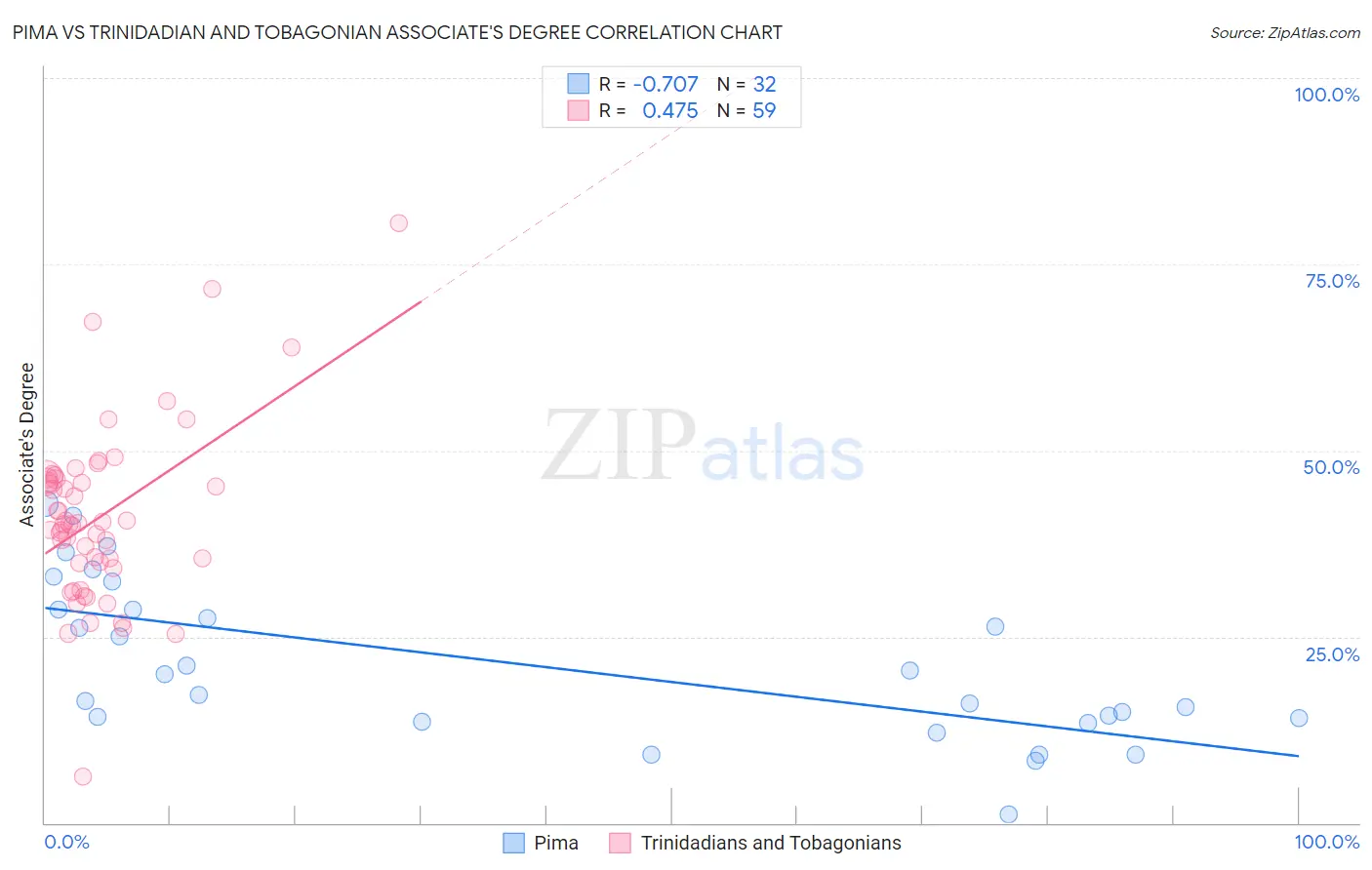 Pima vs Trinidadian and Tobagonian Associate's Degree