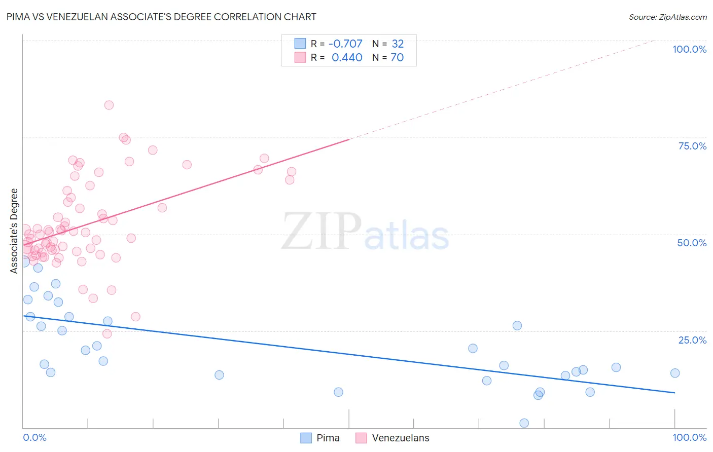 Pima vs Venezuelan Associate's Degree