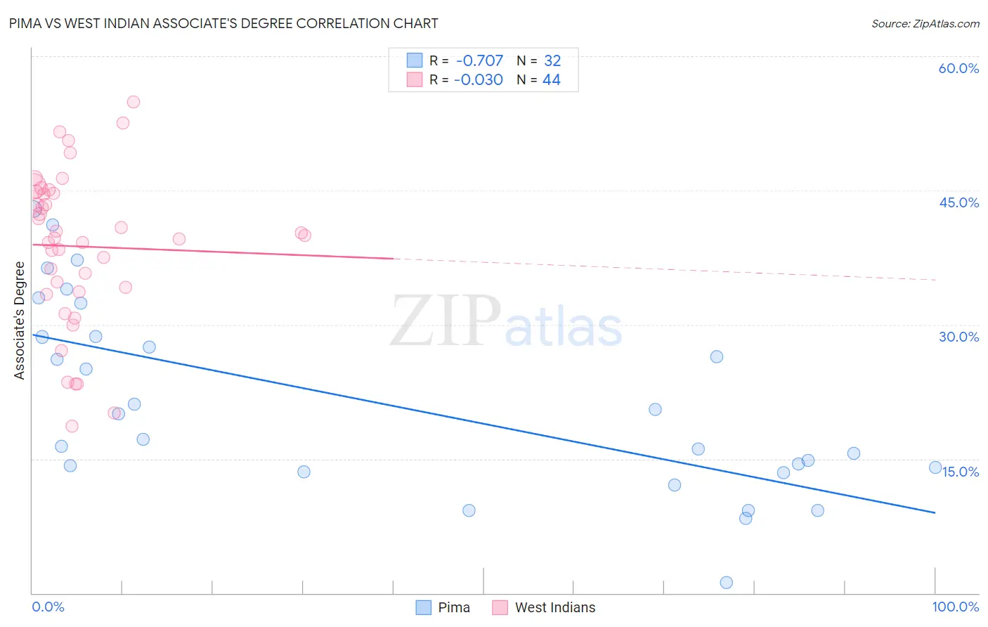 Pima vs West Indian Associate's Degree