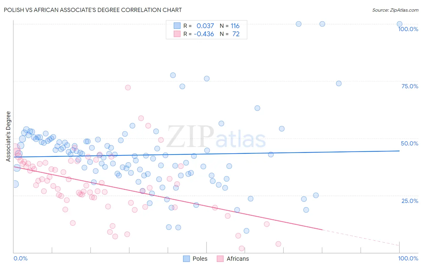 Polish vs African Associate's Degree