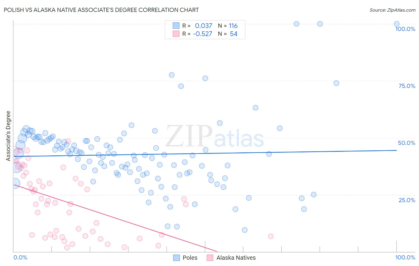 Polish vs Alaska Native Associate's Degree