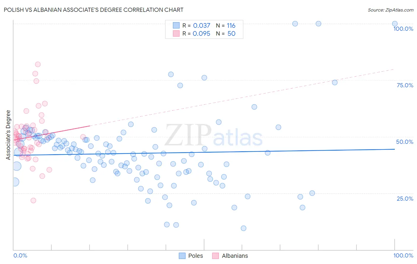 Polish vs Albanian Associate's Degree