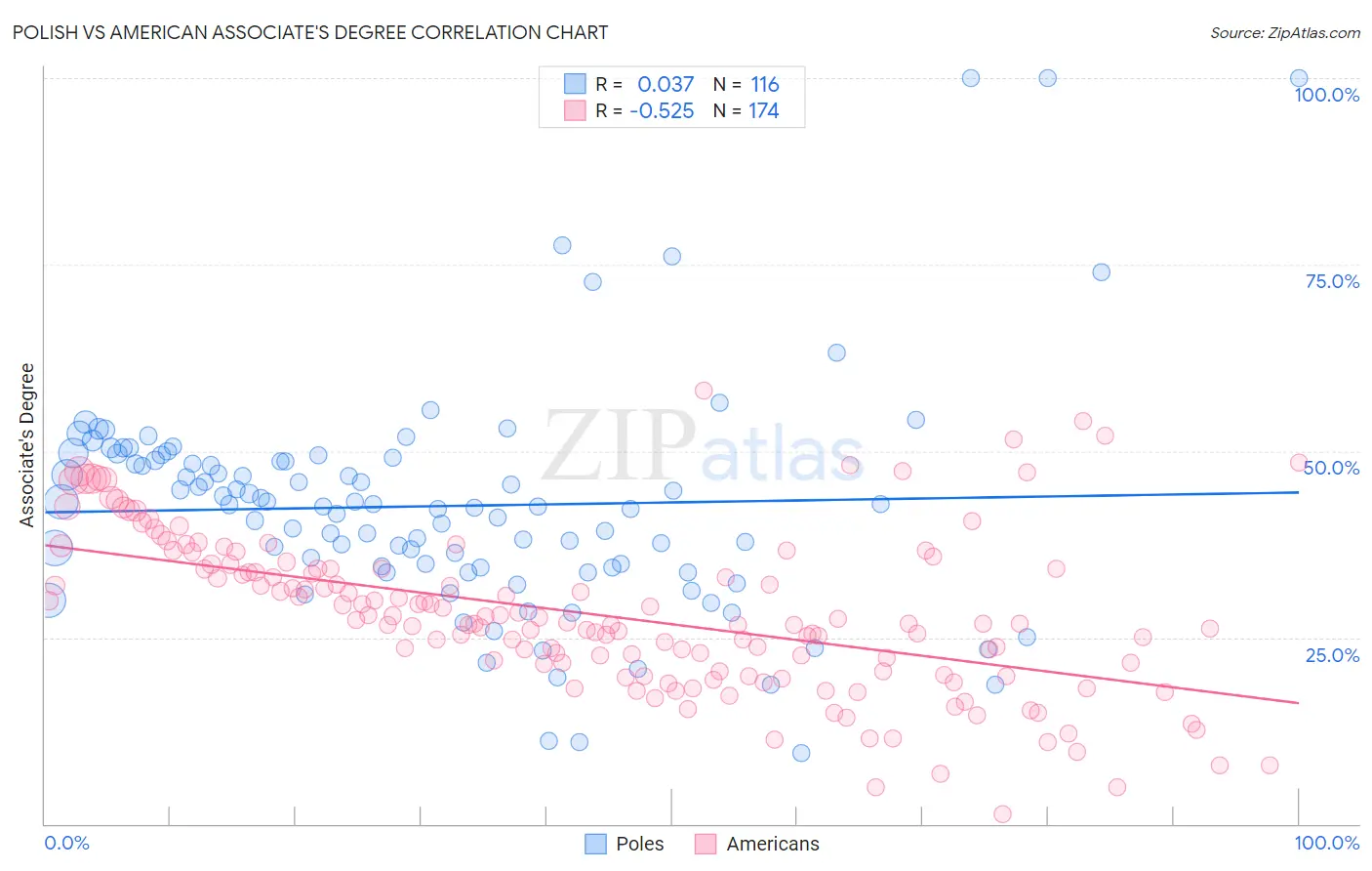 Polish vs American Associate's Degree