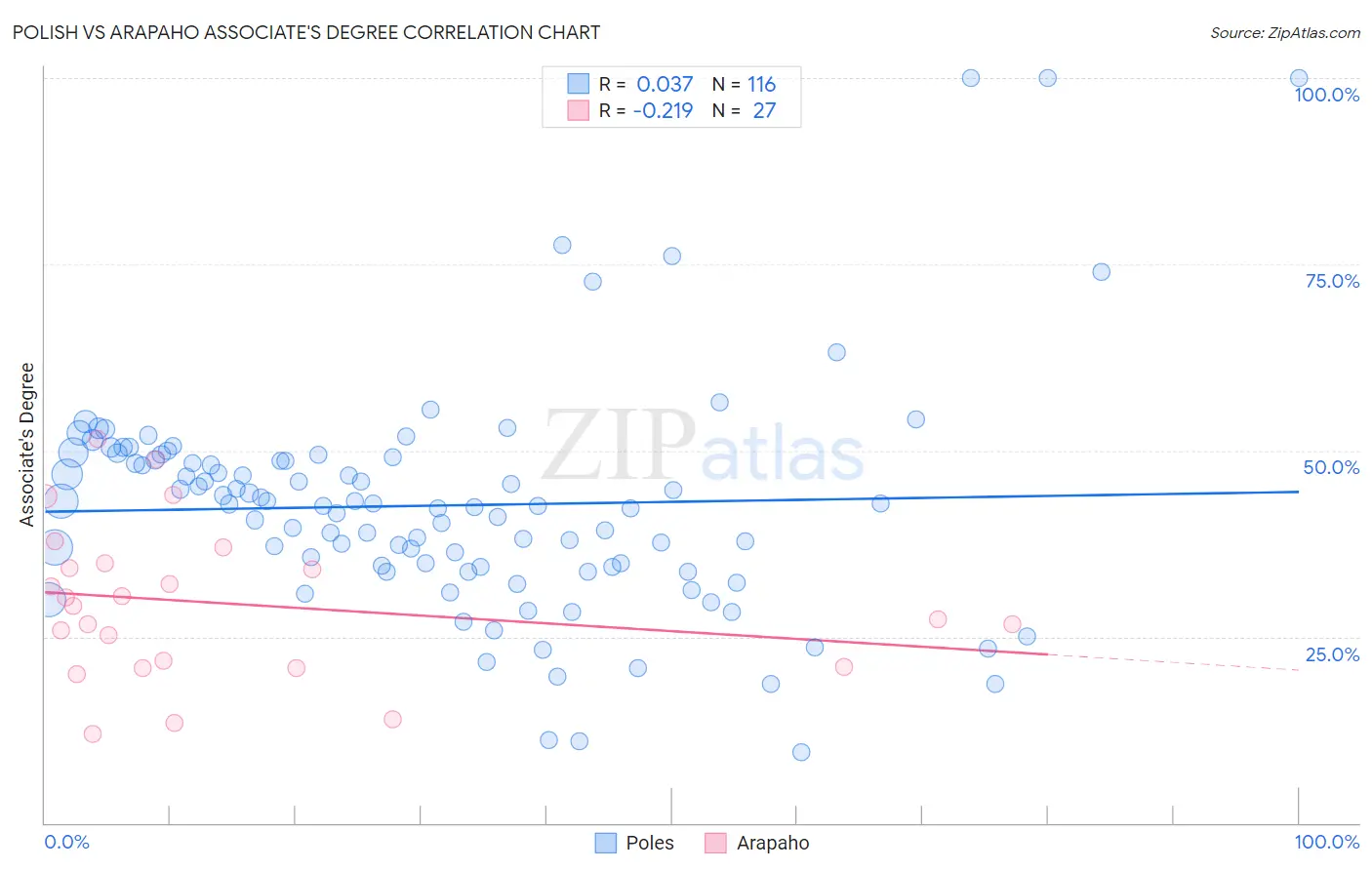 Polish vs Arapaho Associate's Degree