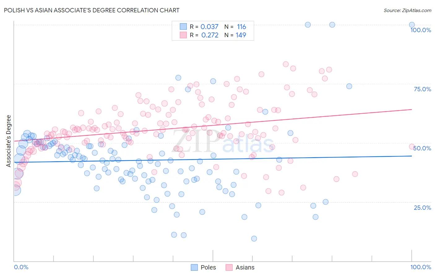 Polish vs Asian Associate's Degree