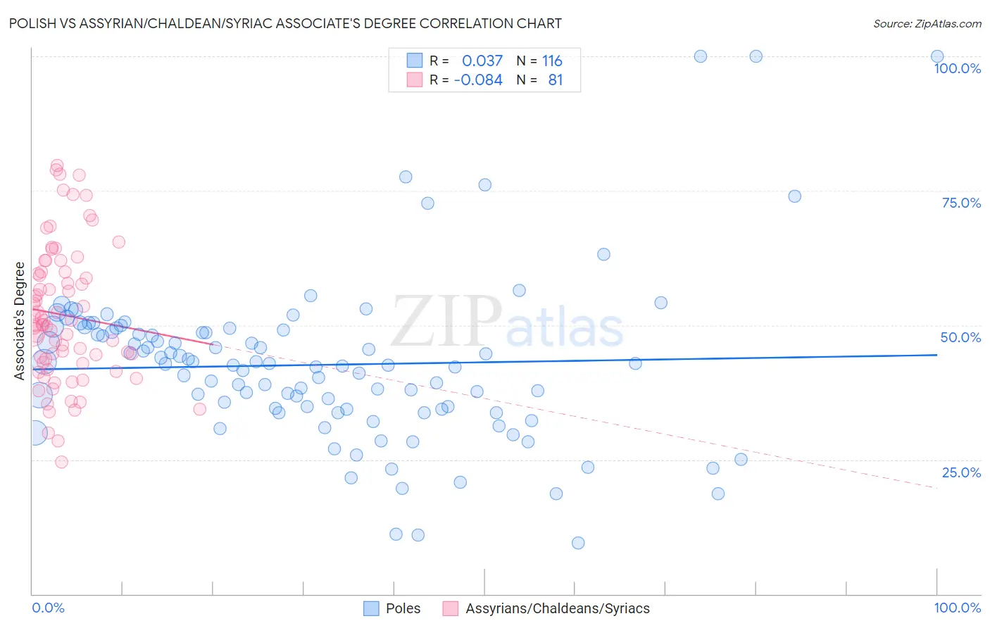 Polish vs Assyrian/Chaldean/Syriac Associate's Degree