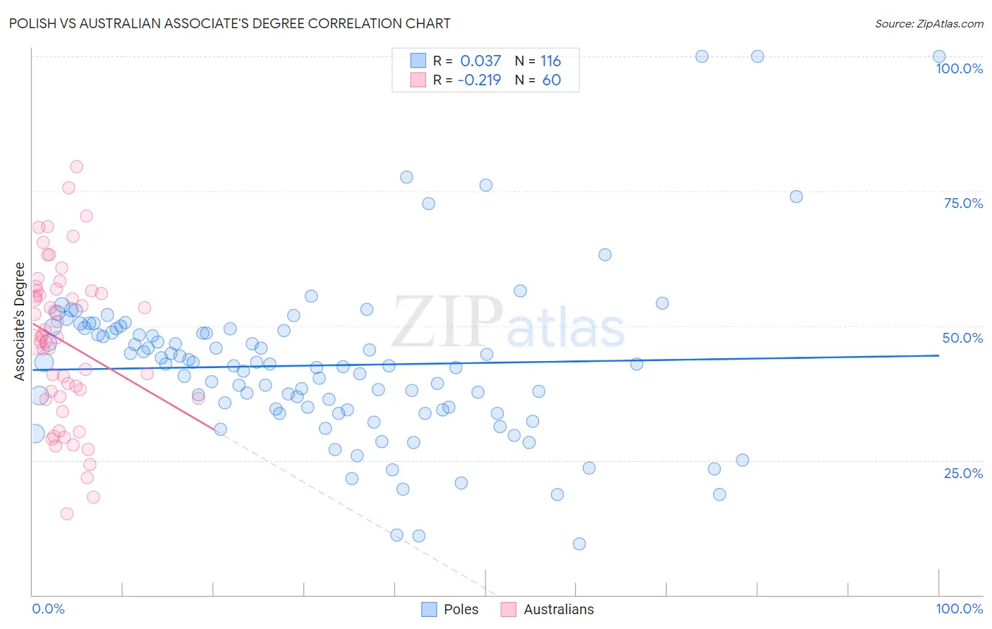 Polish vs Australian Associate's Degree