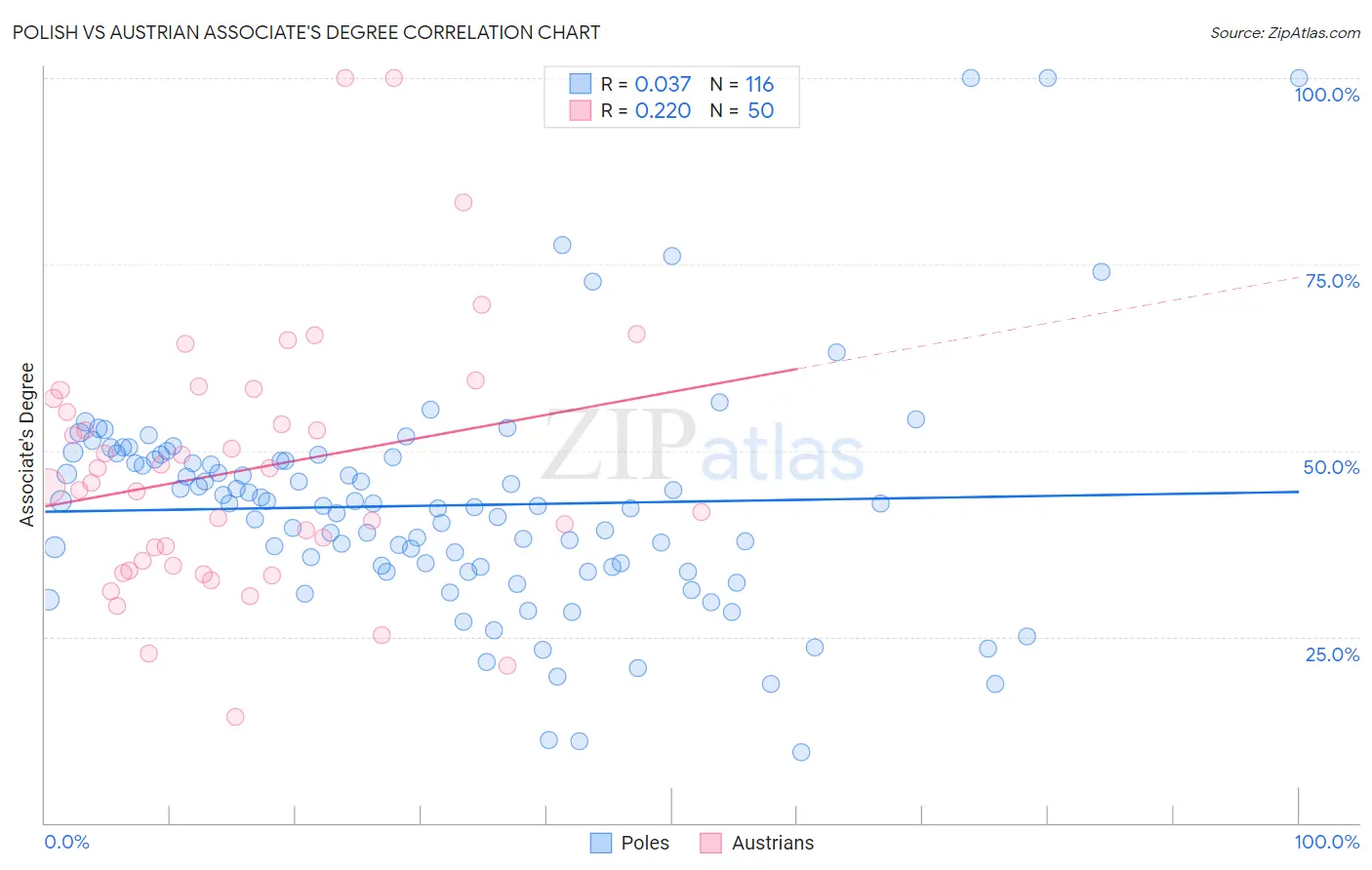 Polish vs Austrian Associate's Degree