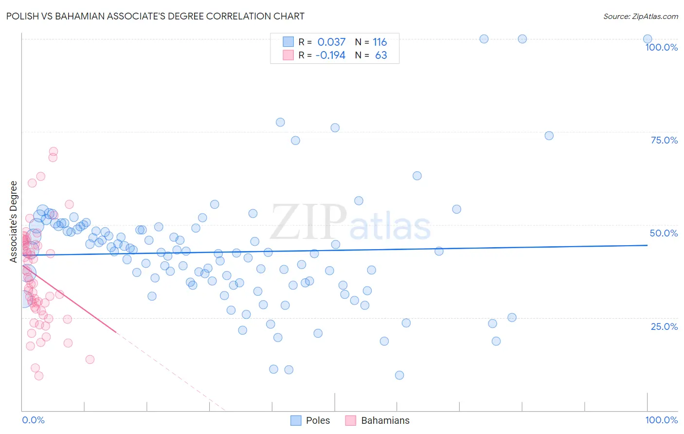 Polish vs Bahamian Associate's Degree