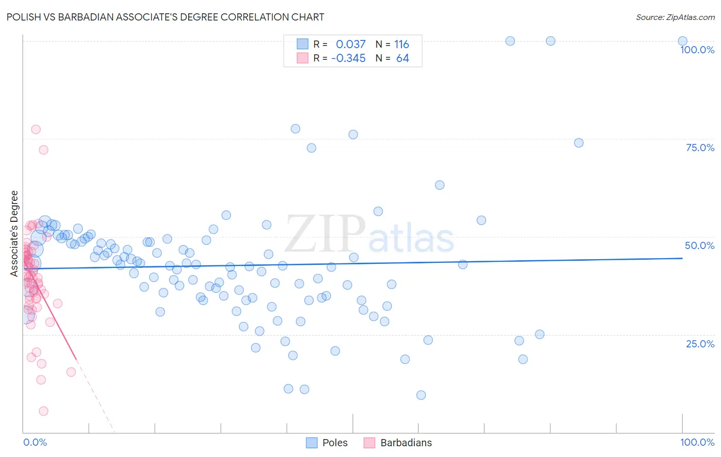 Polish vs Barbadian Associate's Degree