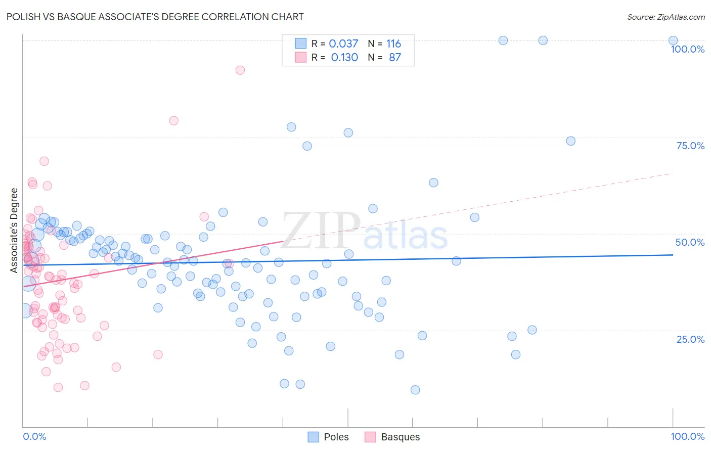Polish vs Basque Associate's Degree