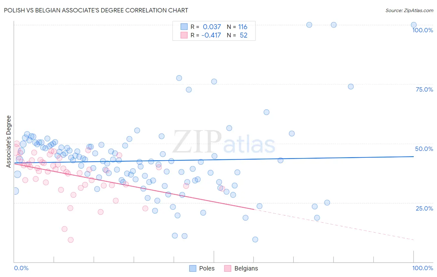Polish vs Belgian Associate's Degree