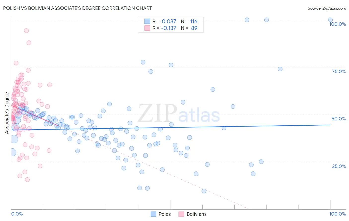 Polish vs Bolivian Associate's Degree
