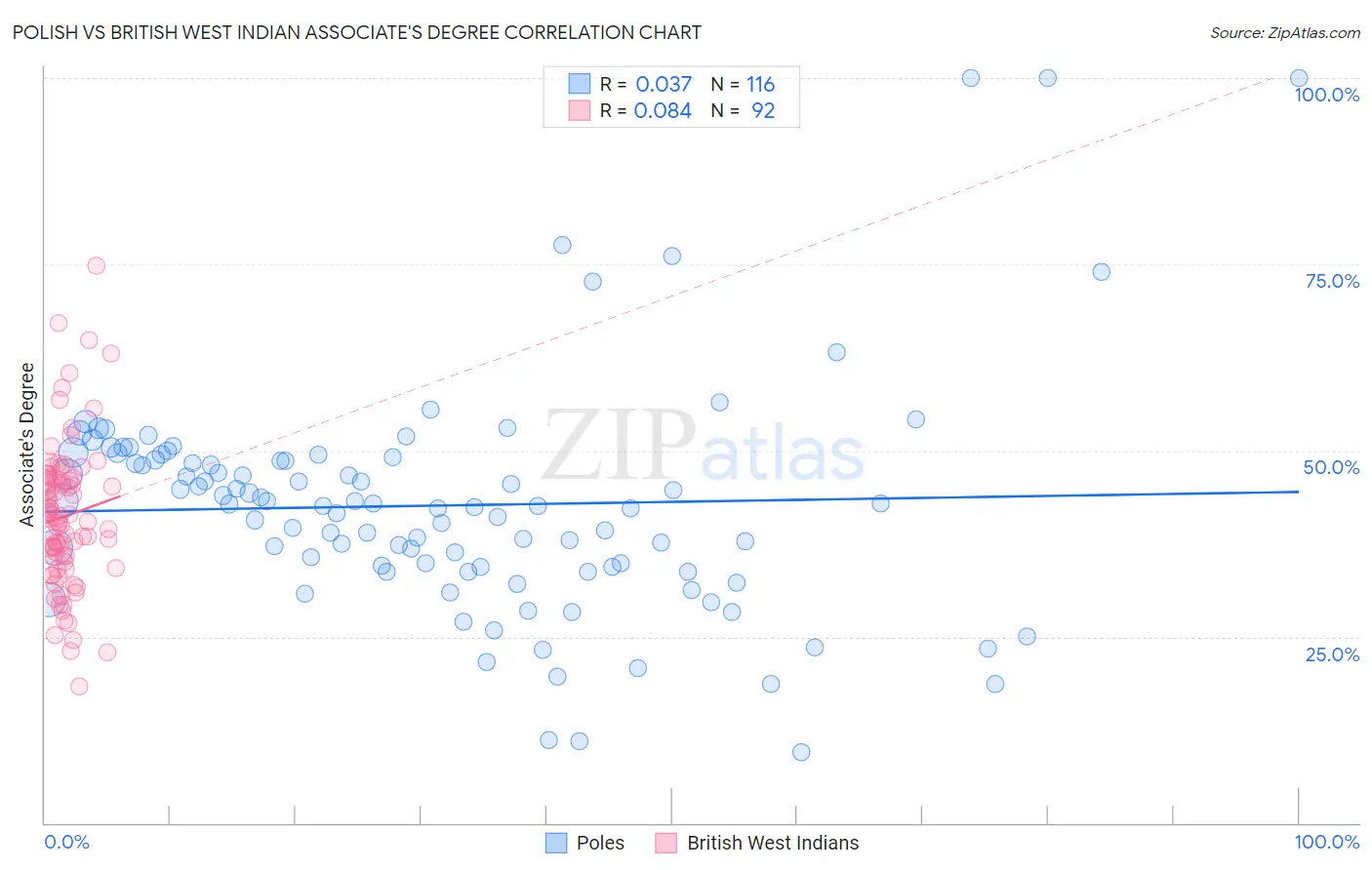 Polish vs British West Indian Associate's Degree