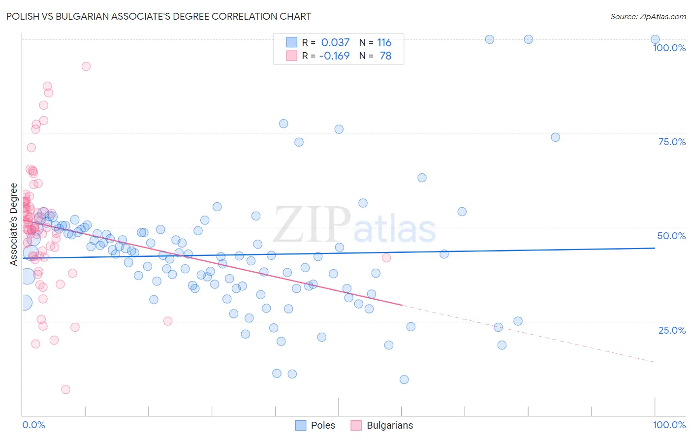 Polish vs Bulgarian Associate's Degree