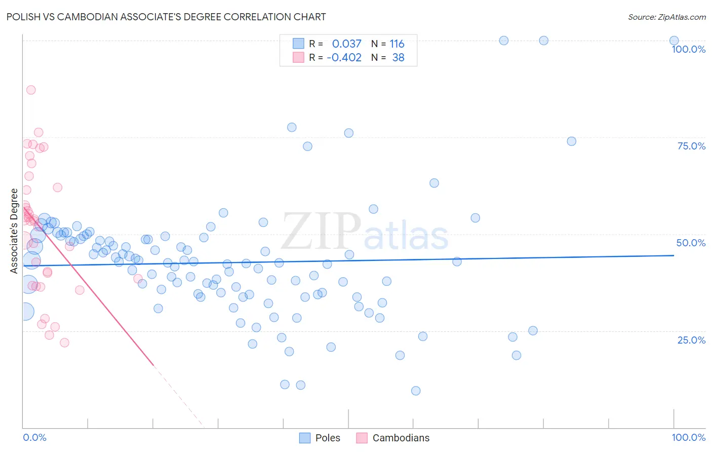 Polish vs Cambodian Associate's Degree