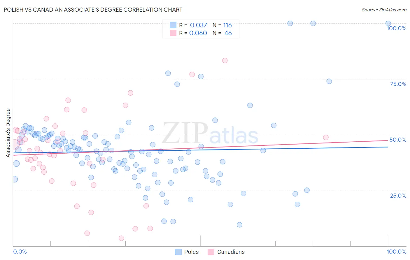 Polish vs Canadian Associate's Degree