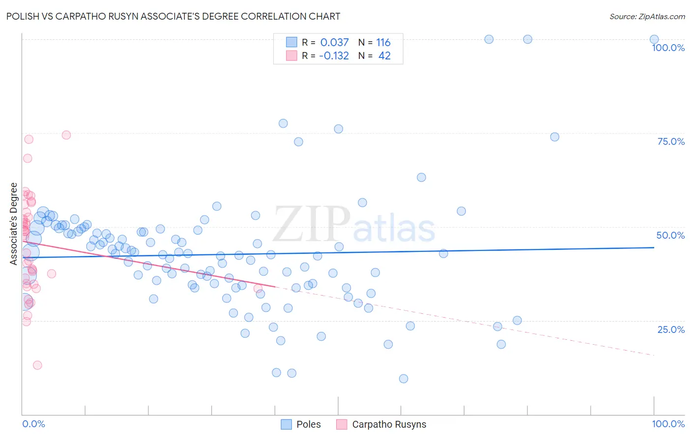 Polish vs Carpatho Rusyn Associate's Degree