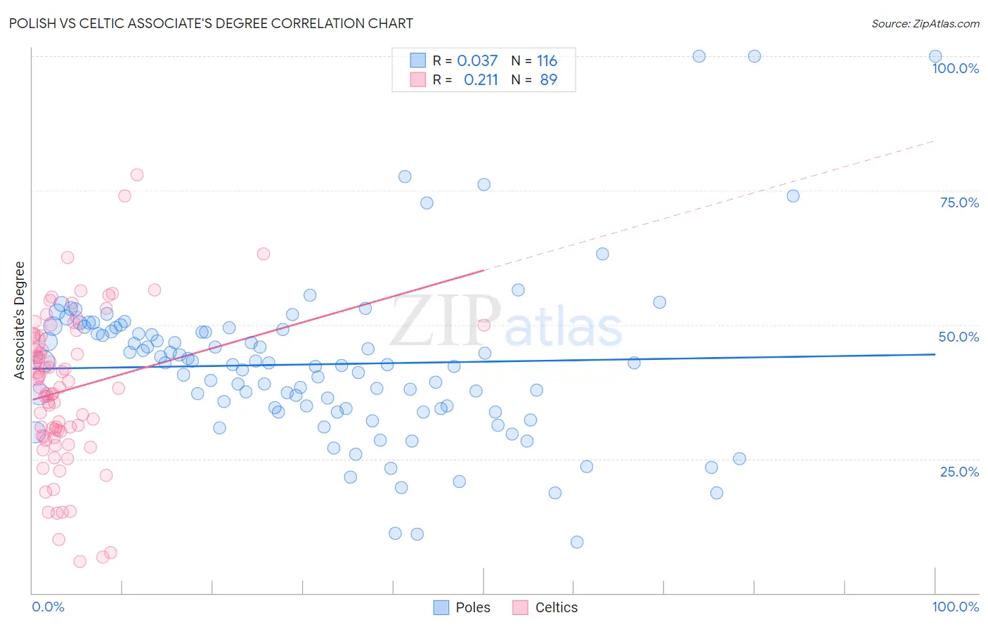 Polish vs Celtic Associate's Degree