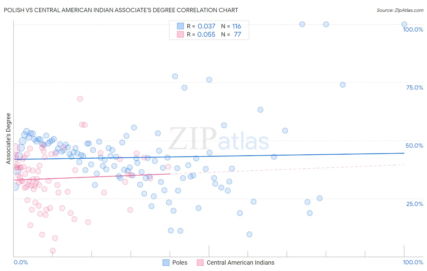 Polish vs Central American Indian Associate's Degree