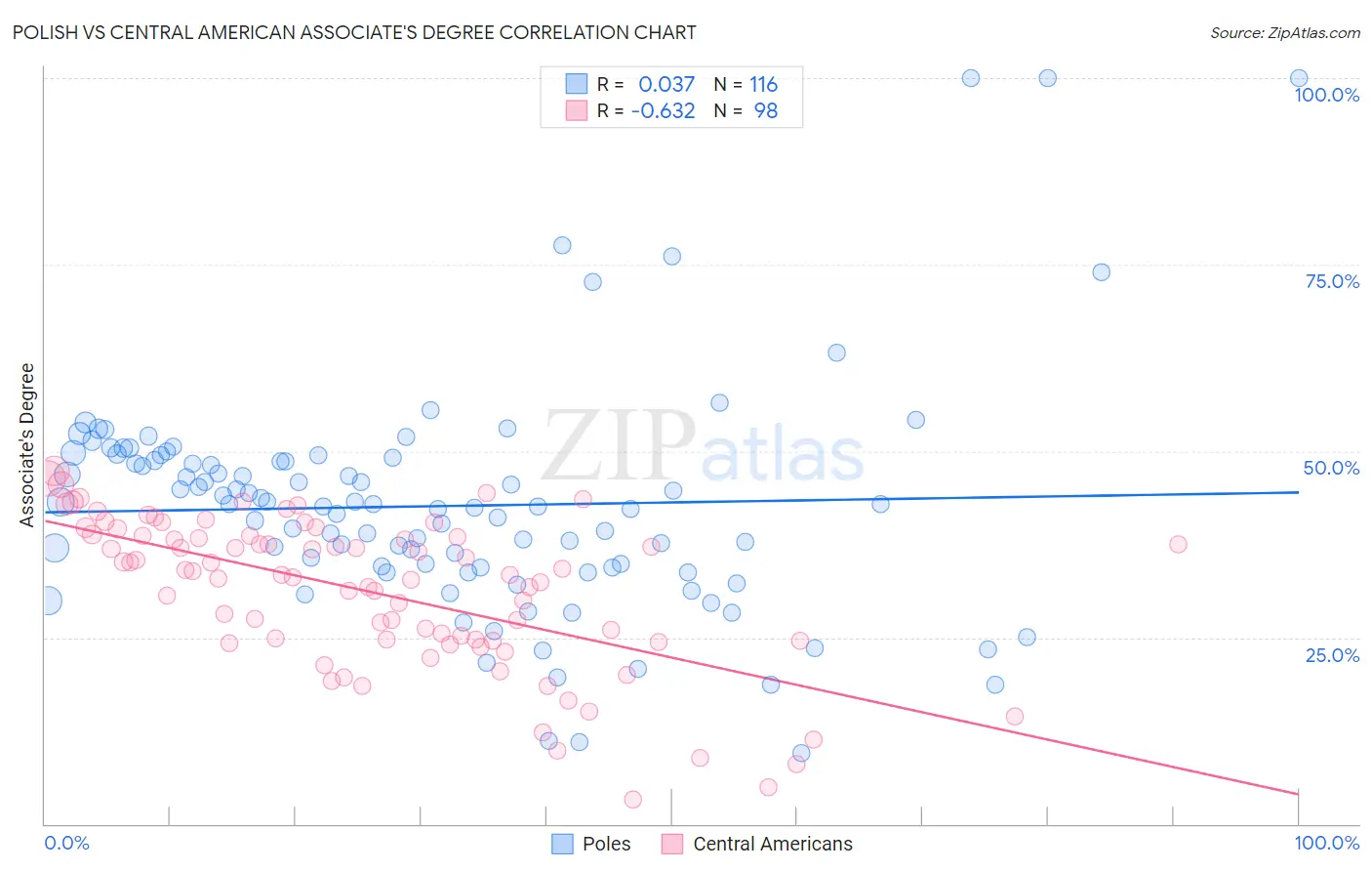 Polish vs Central American Associate's Degree