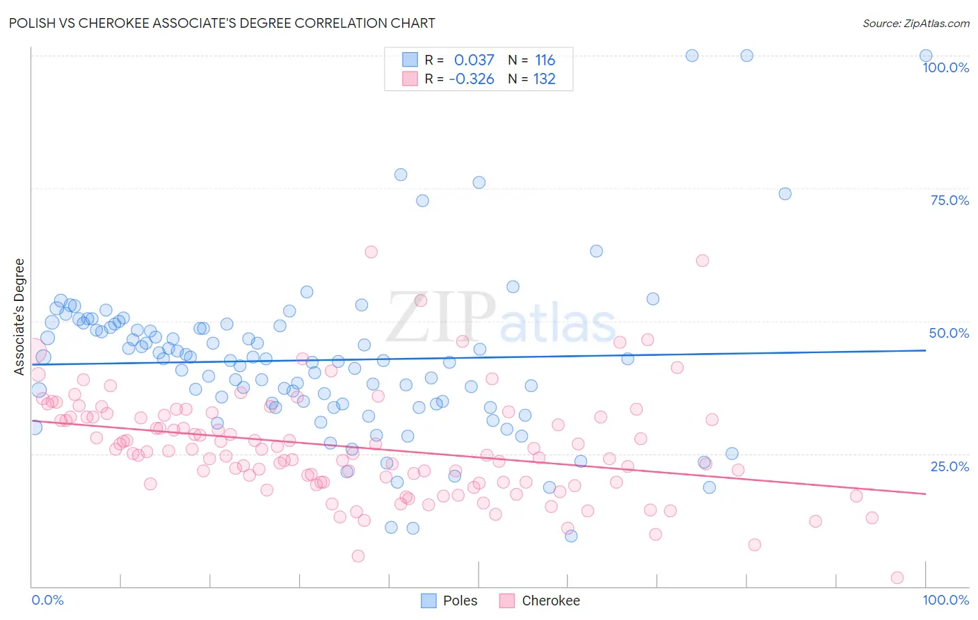Polish vs Cherokee Associate's Degree