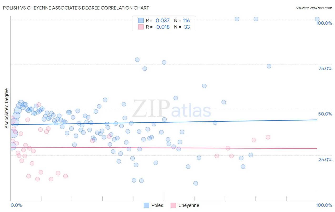 Polish vs Cheyenne Associate's Degree