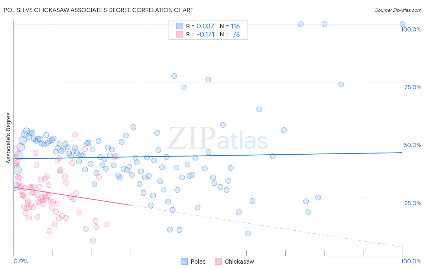 Polish vs Chickasaw Associate's Degree