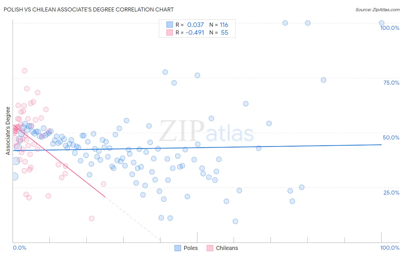 Polish vs Chilean Associate's Degree